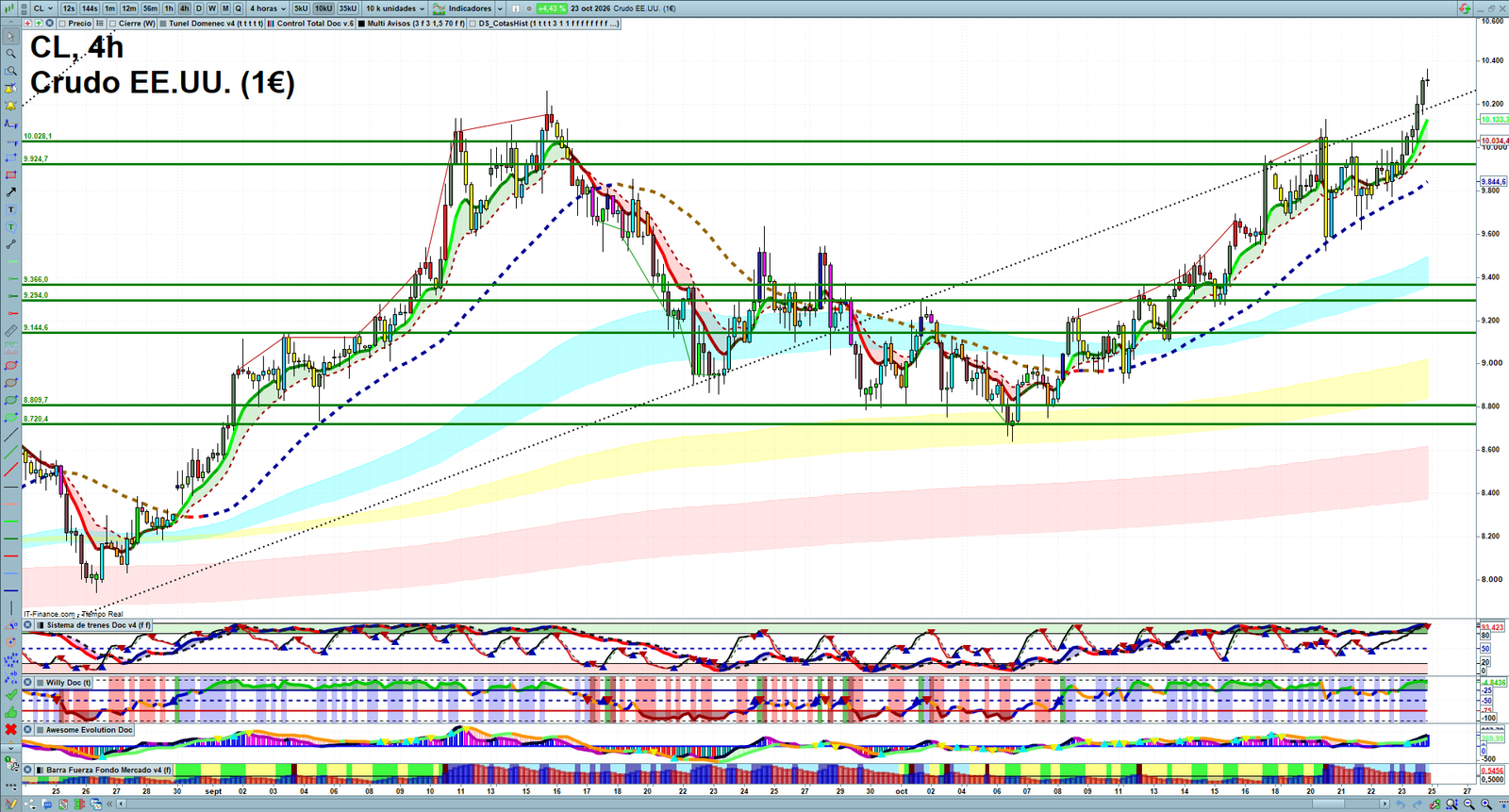 Oil H4 technical analysis chart showing short-term crude oil market structure and intraday price action